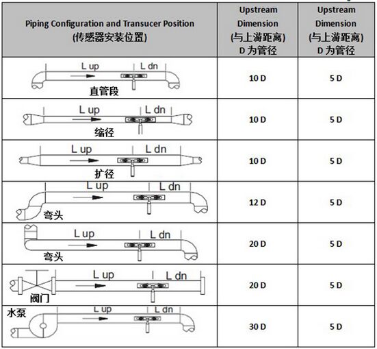 外夾超聲波水流量計(jì)安裝距離圖