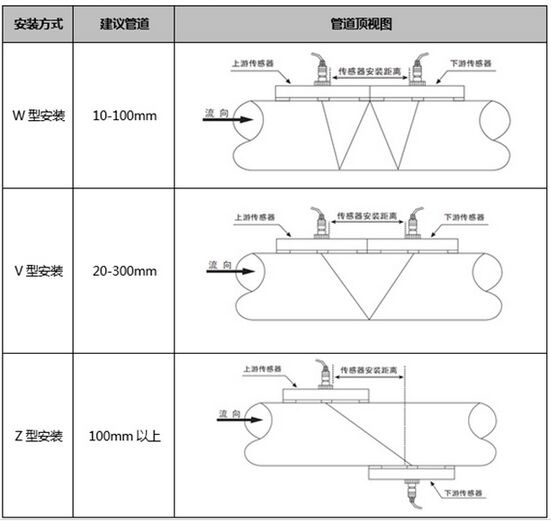 外夾超聲波水流量計(jì)傳感器安裝方式圖