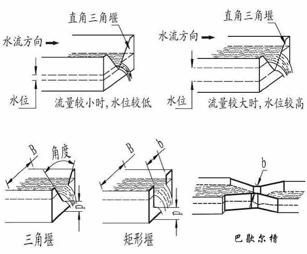 河水流量計種類圖