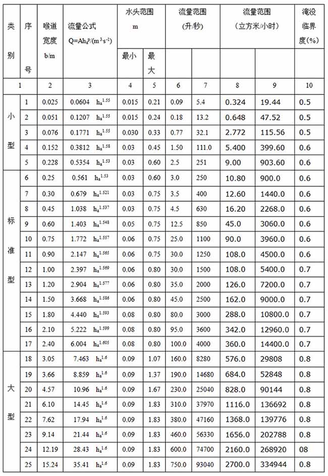 灌溉水流量計(jì)尺寸對(duì)照表二