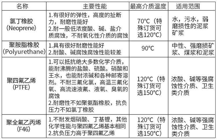 鹽酸流量計襯里材料對照表