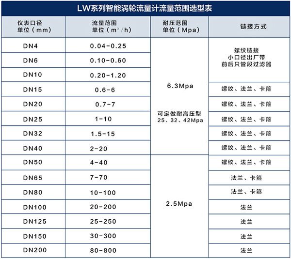 lwgy渦輪流量計(jì)流量范圍對(duì)照表