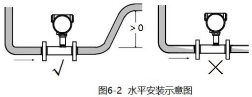 lwgy渦輪流量計(jì)安裝圖一