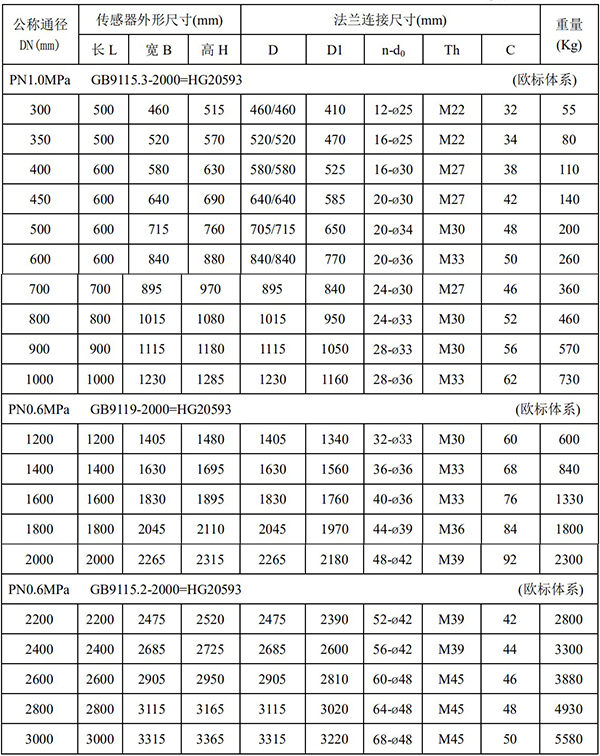 衛(wèi)生型電磁流量計(jì)尺寸對照表二