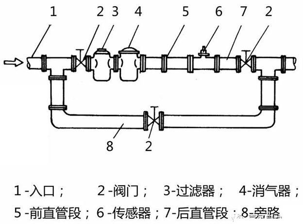 甲醇流量計(jì)安裝方法示意圖