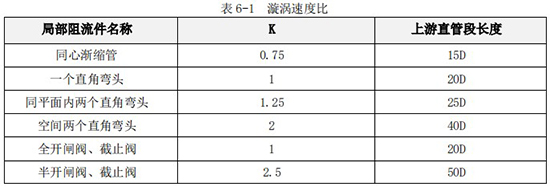 乳化液流量計K值與上游直管段長度對照表