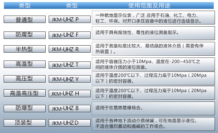 頂裝式磁翻板液位計(jì)使用范圍及用途對(duì)照表