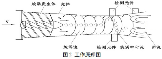 天然氣流量計工作原理圖