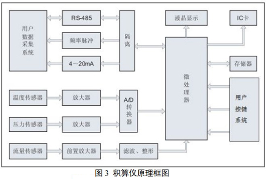 天然氣流量計積算儀工作原理圖