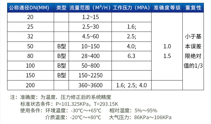 天然氣流量計口徑流量范圍表