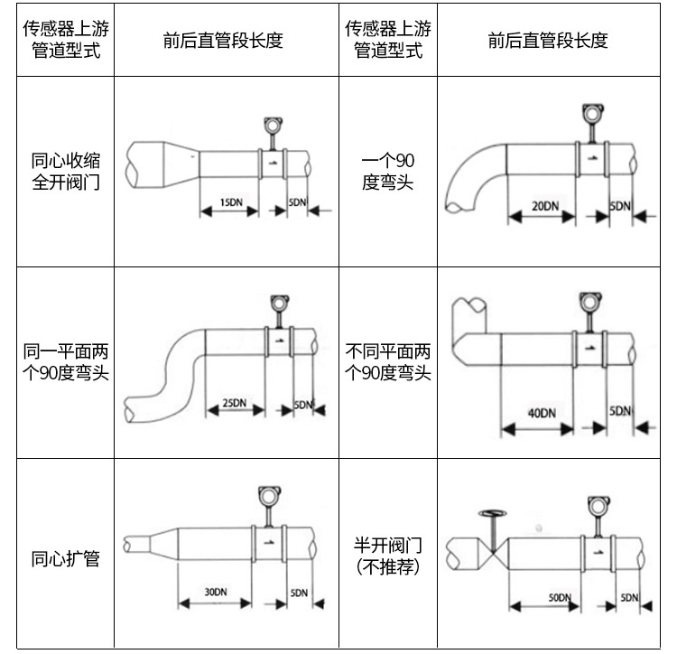 高溫蒸汽流量計管道安裝示意圖