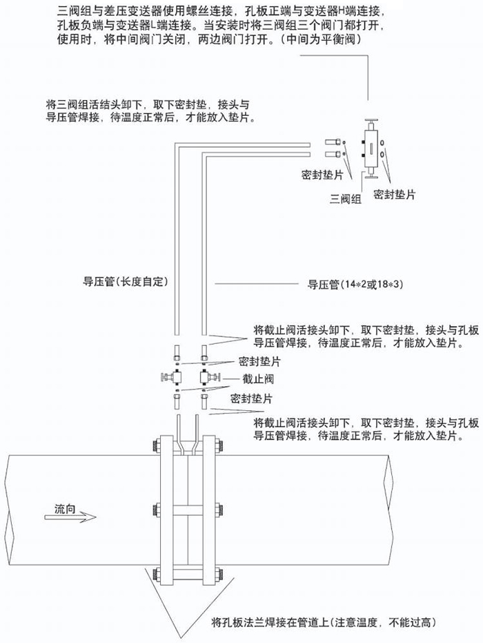 一體化孔板流量計節(jié)流件分類圖