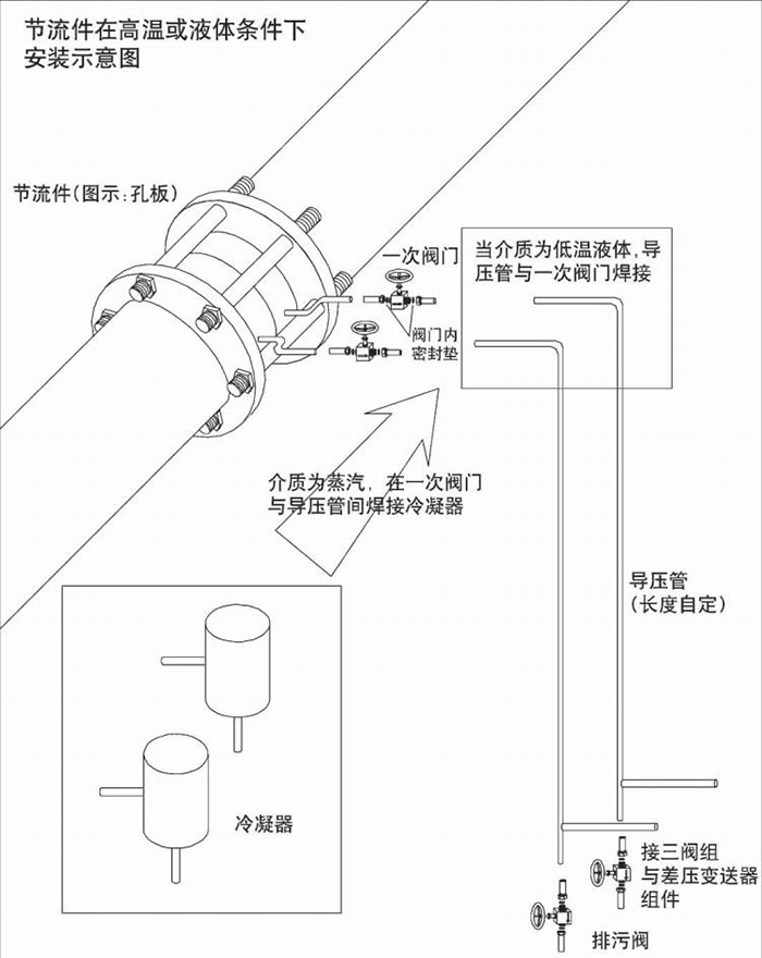 一體化孔板流量計高溫或液體安裝示意圖