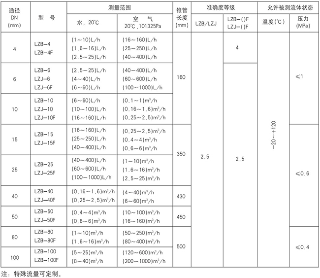 玻璃浮子流量計(jì)型號(hào)對(duì)照表