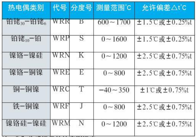 n型熱電偶測(cè)量范圍對(duì)照表