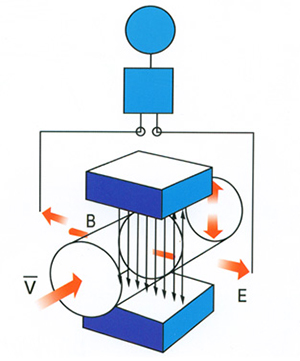 高精度電磁流量計工作原理圖