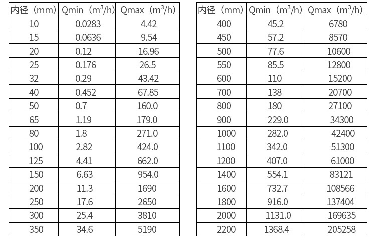 水電磁流量計公稱通經(jīng)與流量范圍對照表