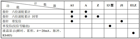 膠水流量計計數(shù)器功能及代號表