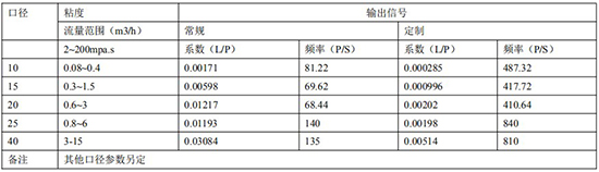 膠水流量計遠(yuǎn)傳參數(shù)表